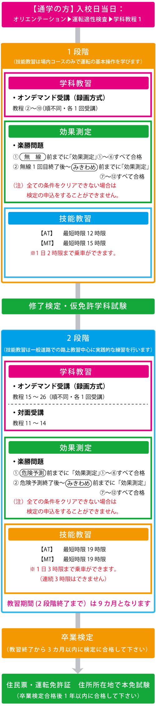 普通自動車免許 通学の方の教習の流れ(スマホ用)