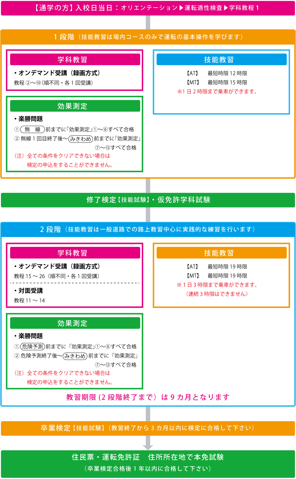 普通自動車免許 通学の方の教習の流れ